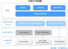 智能传感器、大数据次要担任数